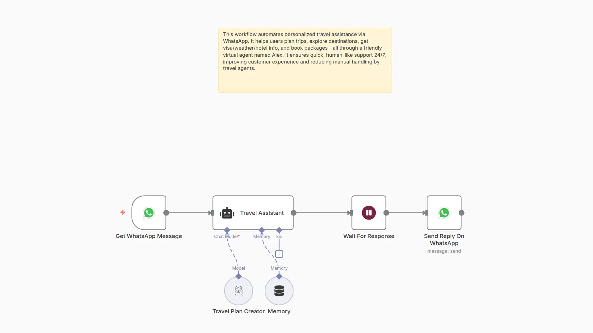AI-Powered Travel Assistant for WhatsApp using Llama 3.2