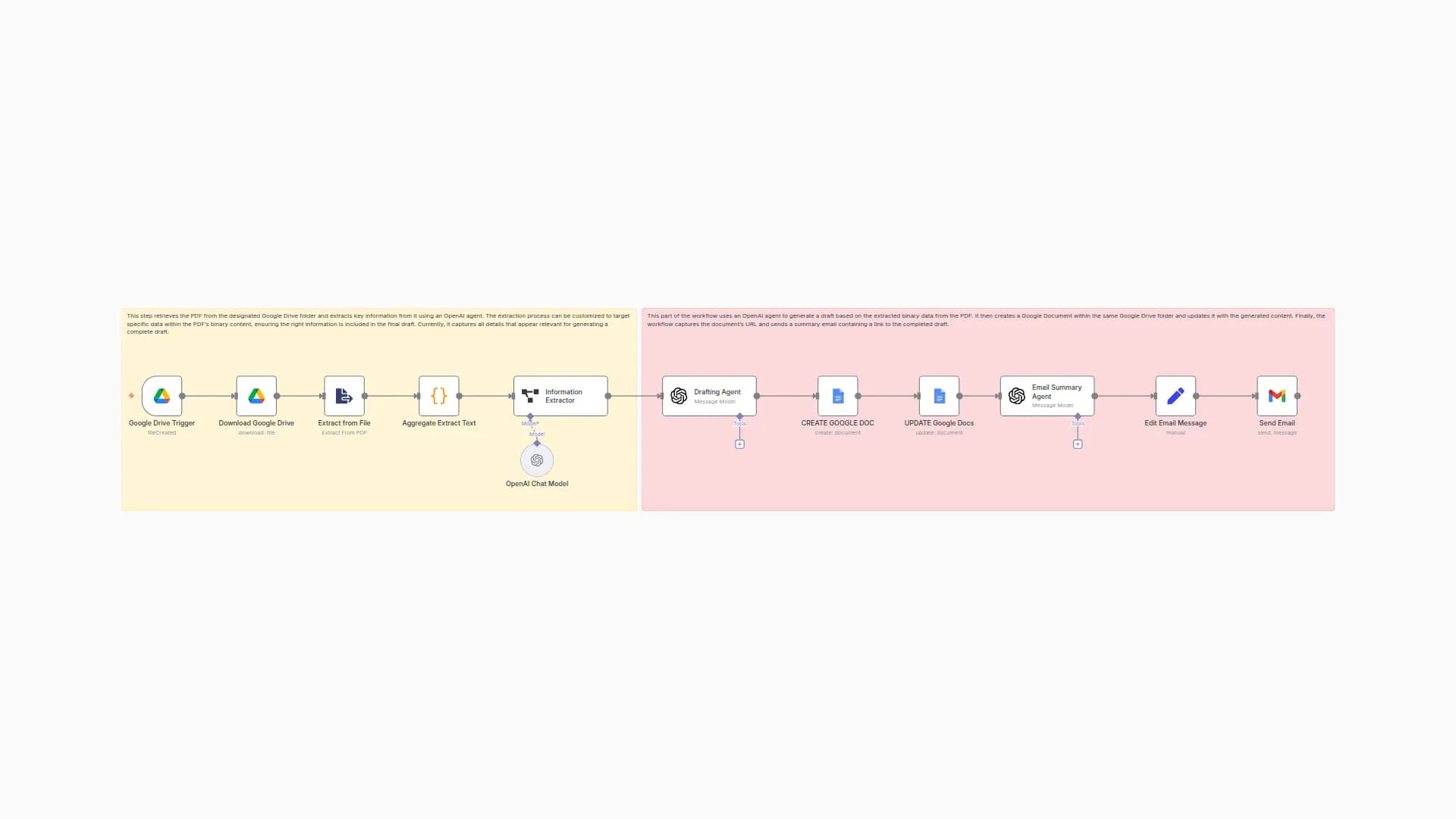 Generate Professional Document Drafts from PDFs with Google Drive, GPT-4 & Email Notifications