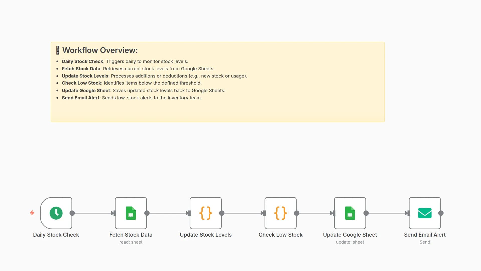 Monitor Construction Stock & Send Low Inventory Alerts with Google Sheets