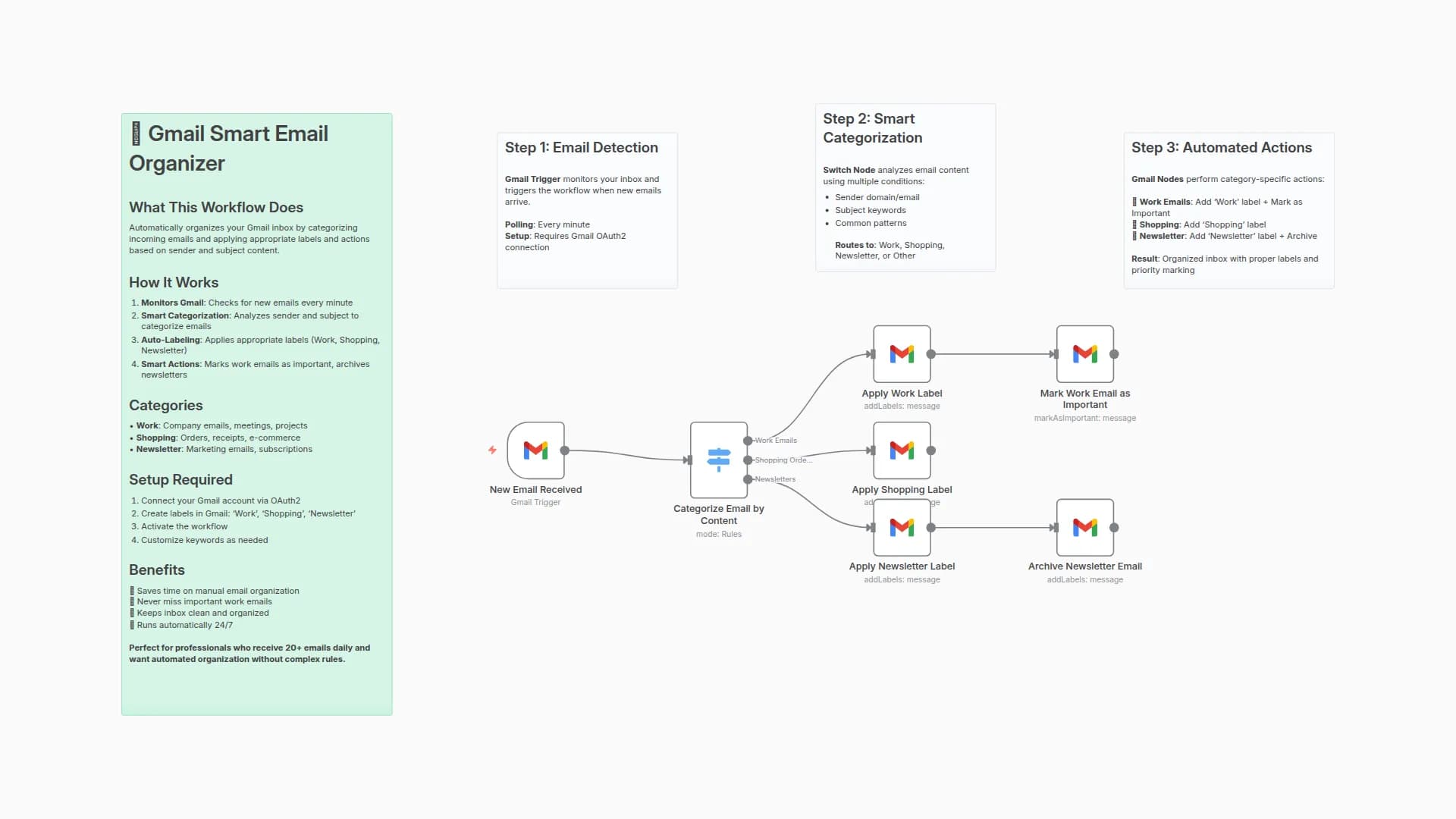 Automate Gmail Inbox Organization with Rule-based Categorization and Smart Actions