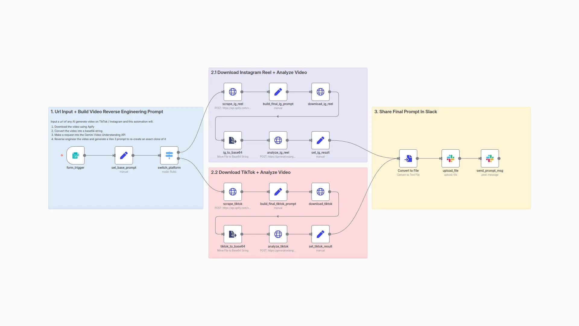 Clone Viral TikTok & Instagram Reels with Apify and Gemini 2.5 Pro