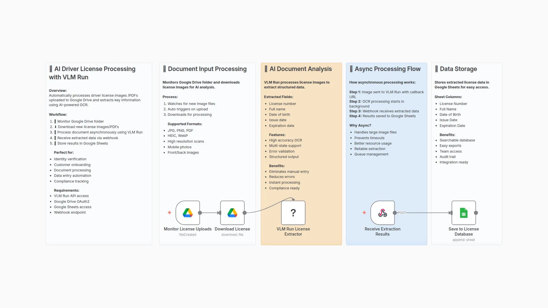 Extract Data from Driver License Uploads with VLM Run, Google Drive and Sheets