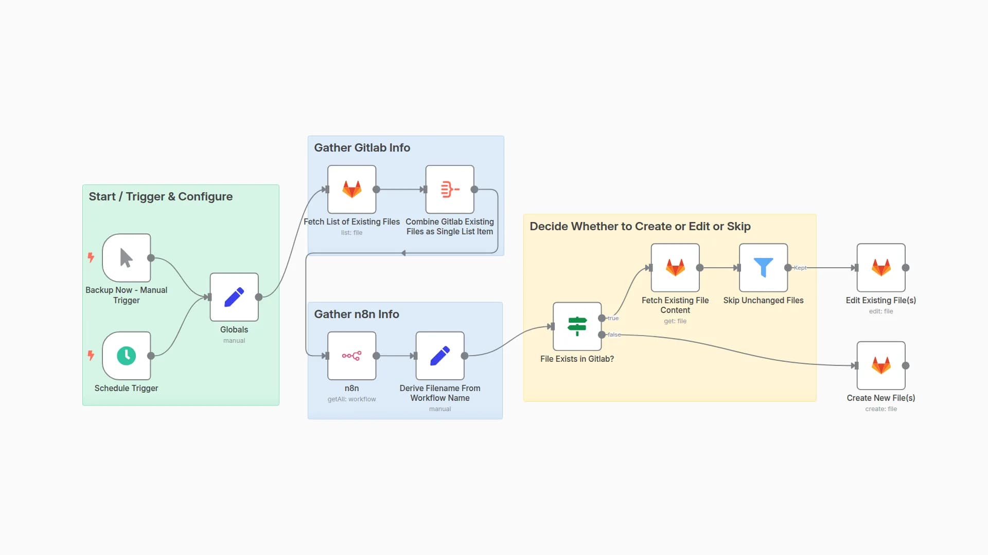 Backup Tag-Selected Workflows to Gitlab