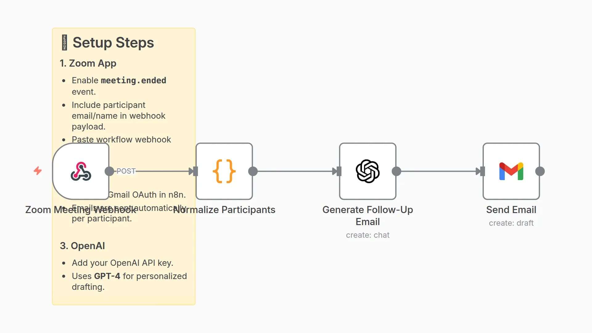 Personalized Follow-Up Emails for Zoom Attendees with GPT-4 and Gmail