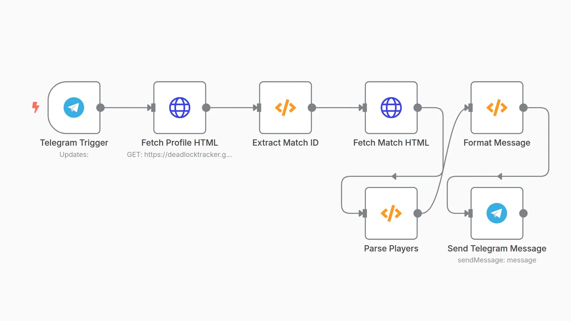 Retrieve Deadlock Game Match Statistics and Send to Telegram