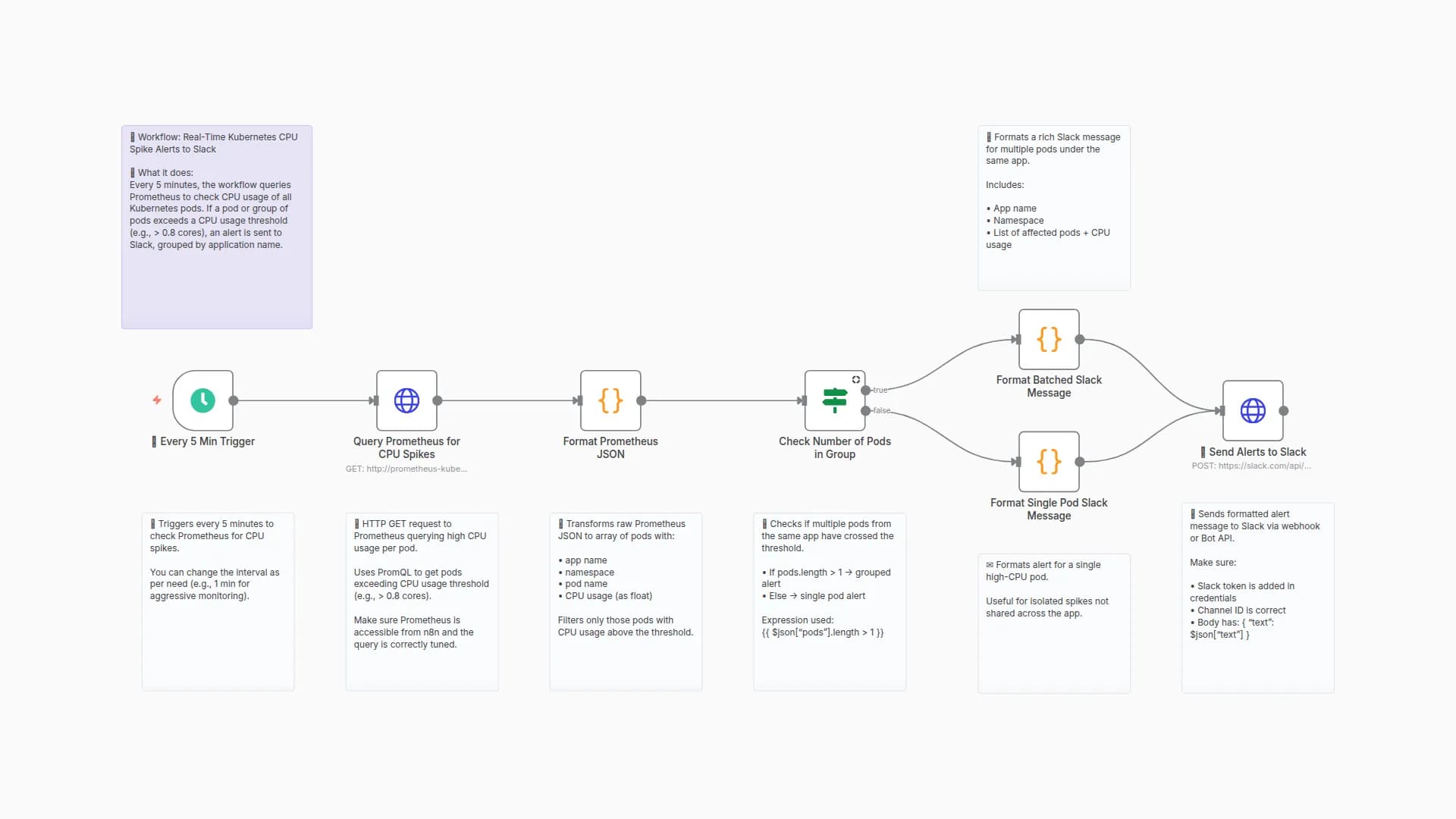 Send real-time Kubernetes(EKS/GKE/AKS) CPU spike alerts from Prometheus to Slack