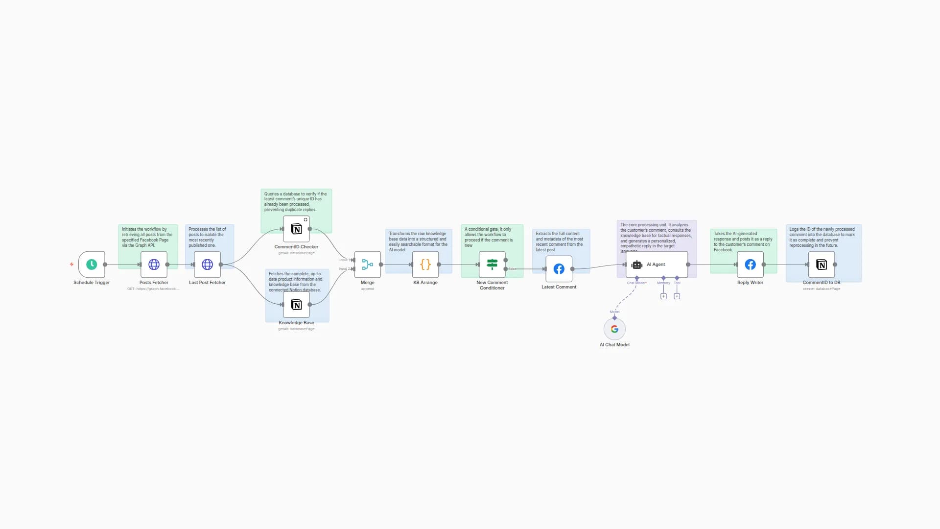 Facebook Comment AI Moderator with Notion & Gemini