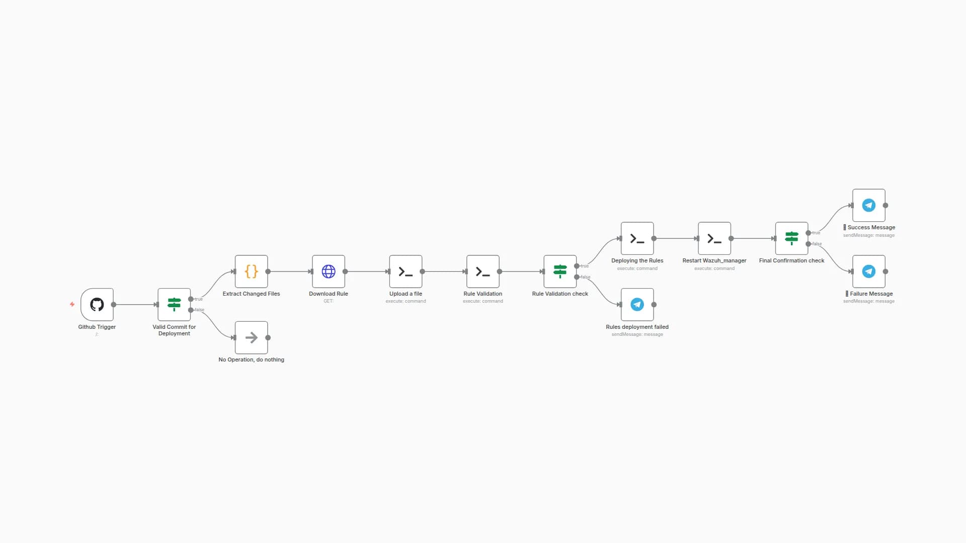 Automated Wazuh Rule Deployment Pipeline with GitHub, XML Validation & Telegram Alerts