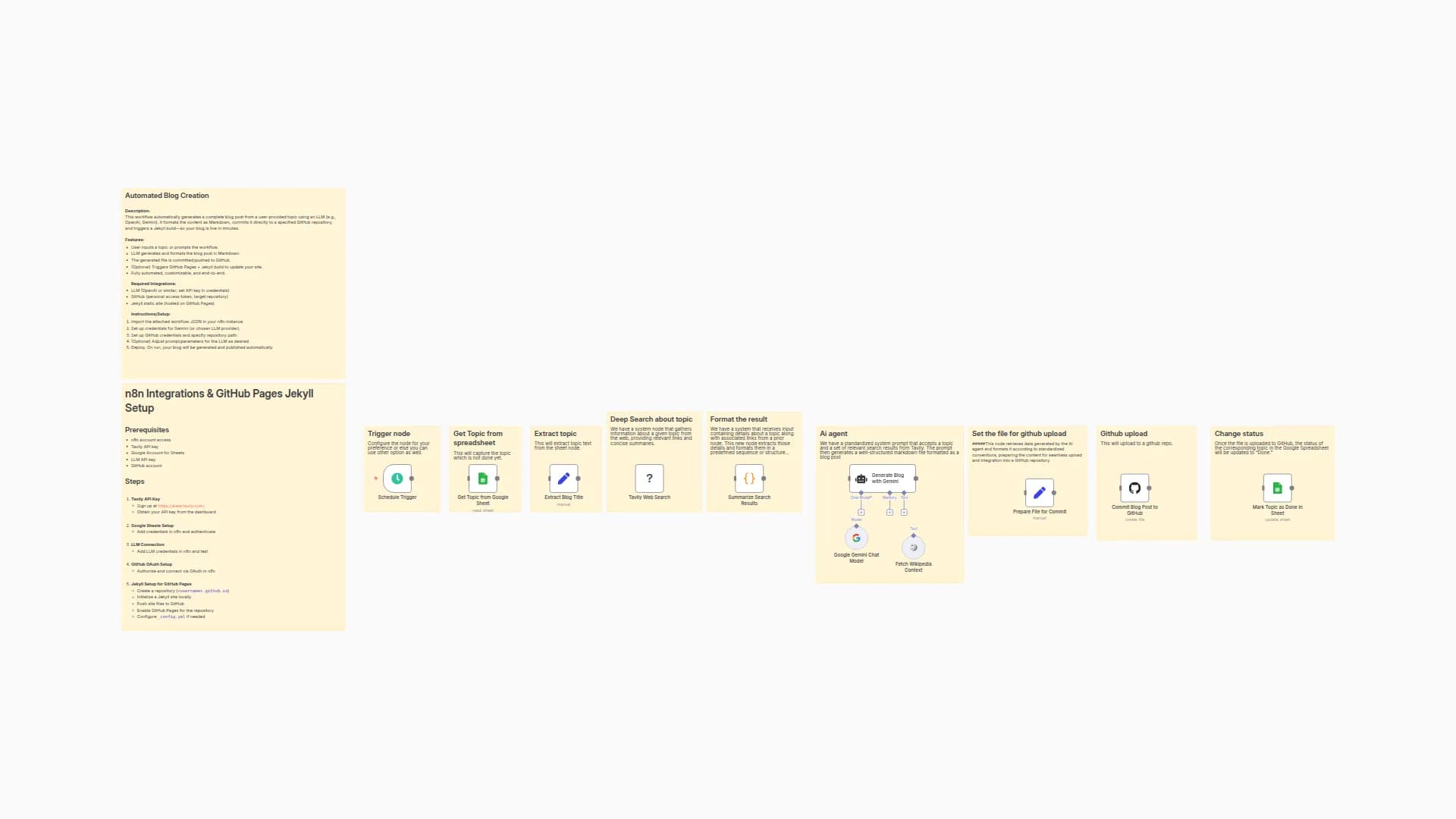 Automated Blog Generation with Gemini AI, GitHub & Jekyll Publishing