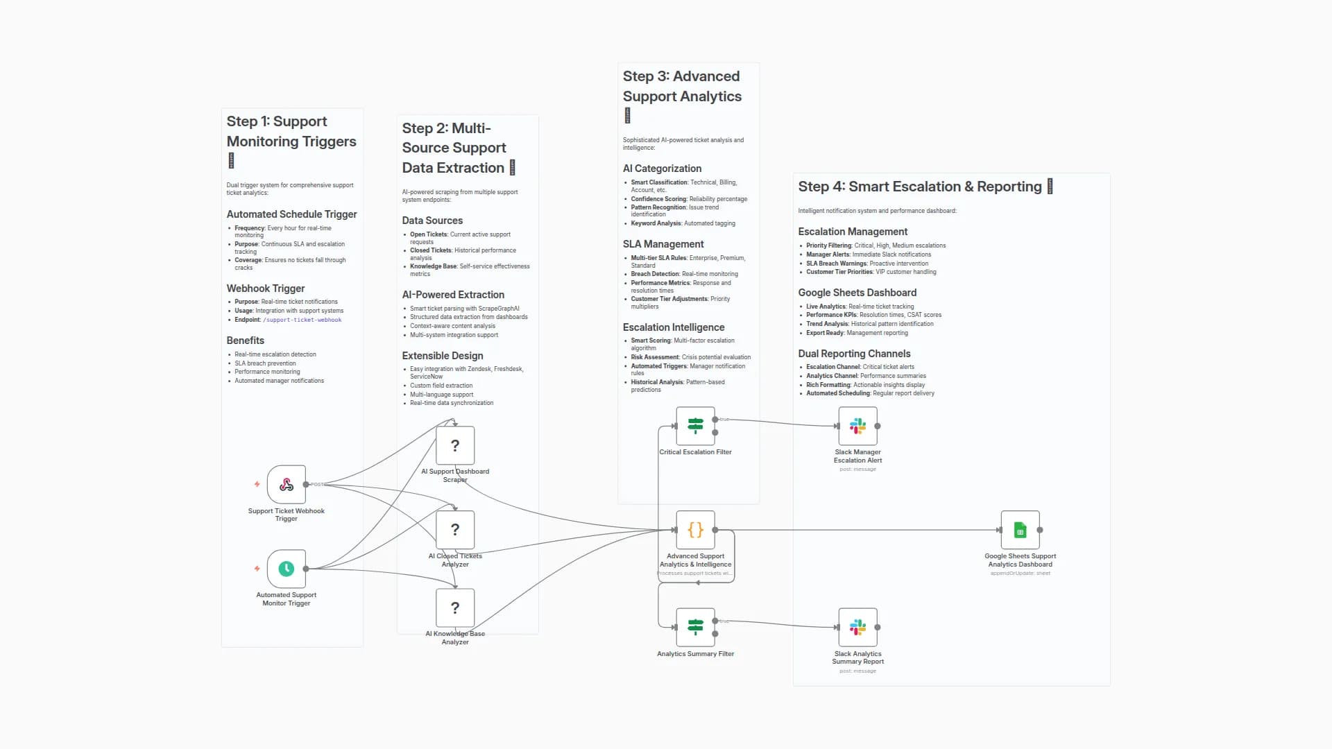 Build a Support Ticket Analytics Dashboard with ScrapeGraphAI, Google Sheets & Slack Alerts