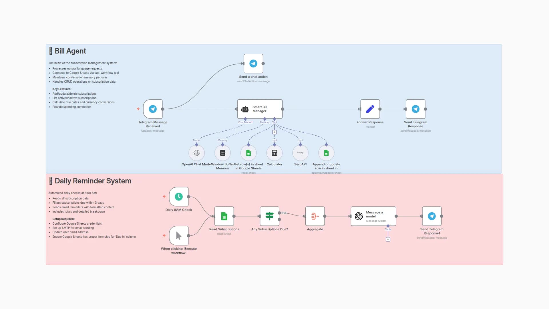 Subscription Tracker & Reminders with GPT-4 nano, Telegram & Google Sheets