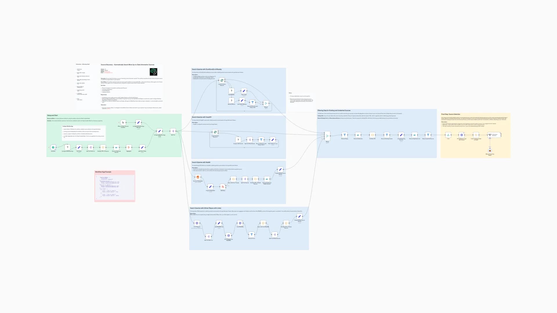 Multi-Platform Source Discovery with SerpAPI, DuckDuckGo, GitHub, Reddit & Bluesky