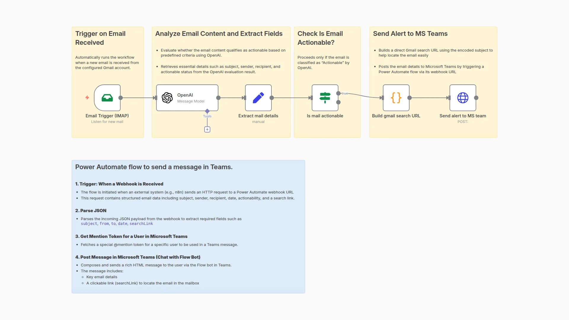 Auto-Detect Actionable Emails with OpenAI & Get Alert Message on Teams via Flow