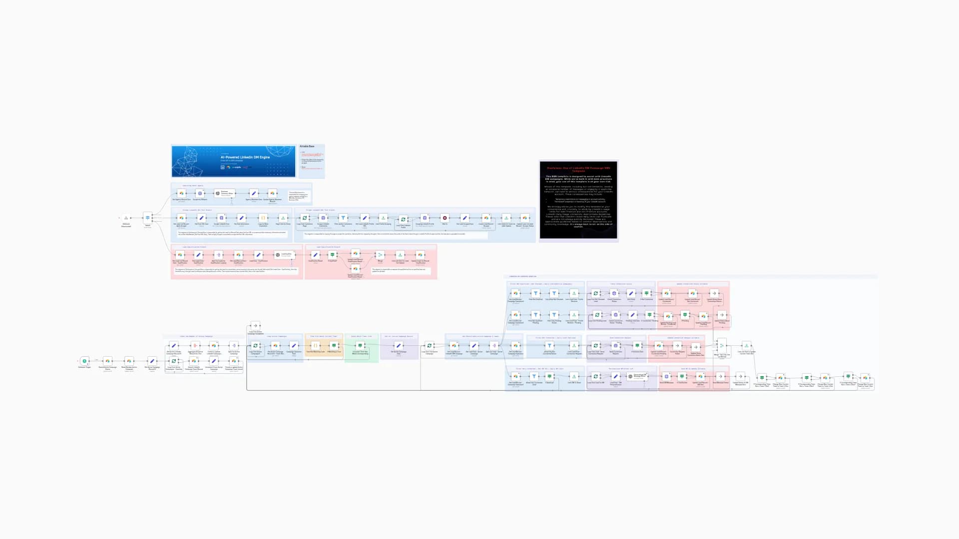 Automated LinkedIn Lead Generation & DM Outreach with Airtable, and Unipile.
