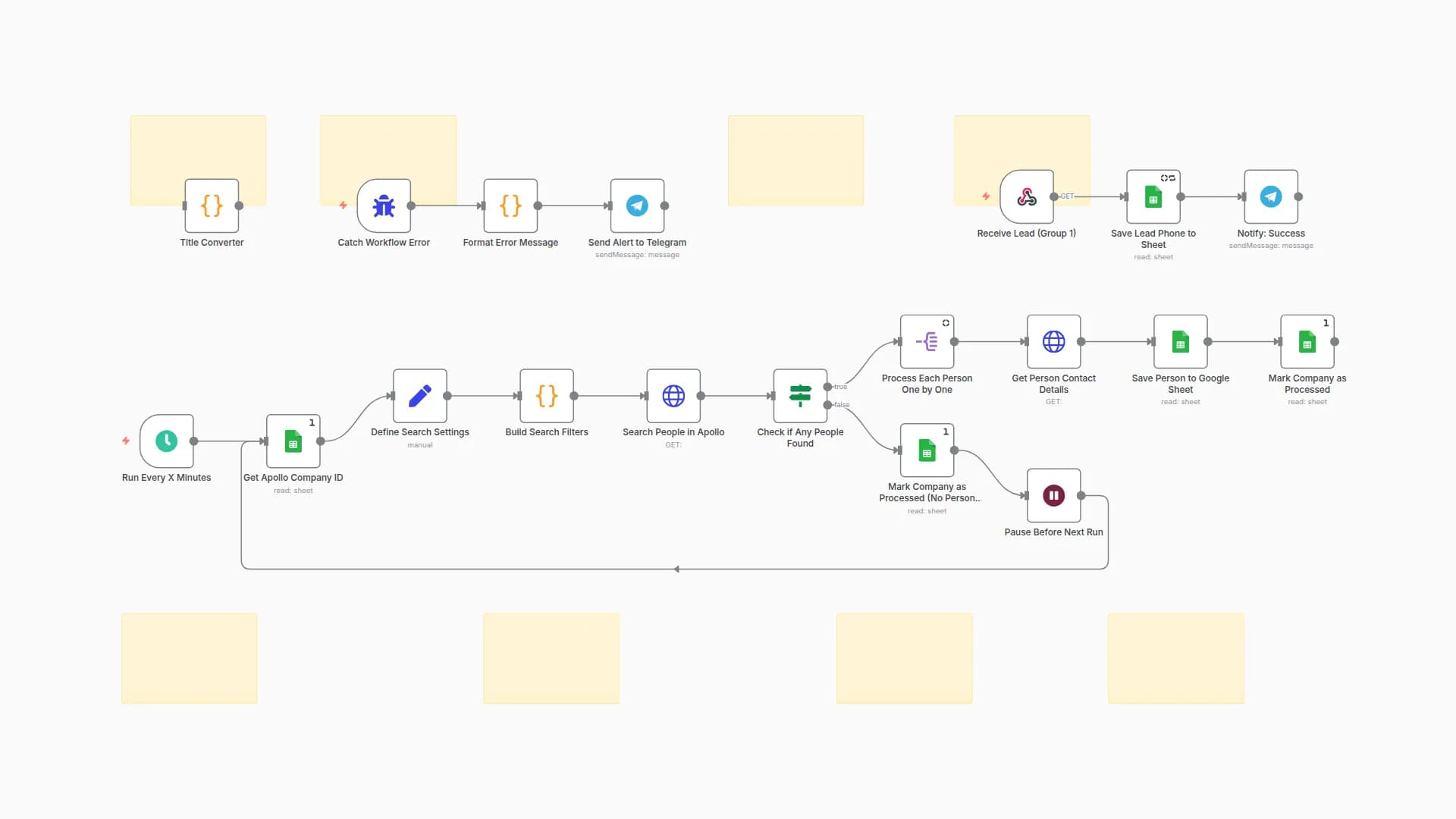 Enrich Procurement Contacts from Company IDs with Apollo, Google Sheets & Telegram