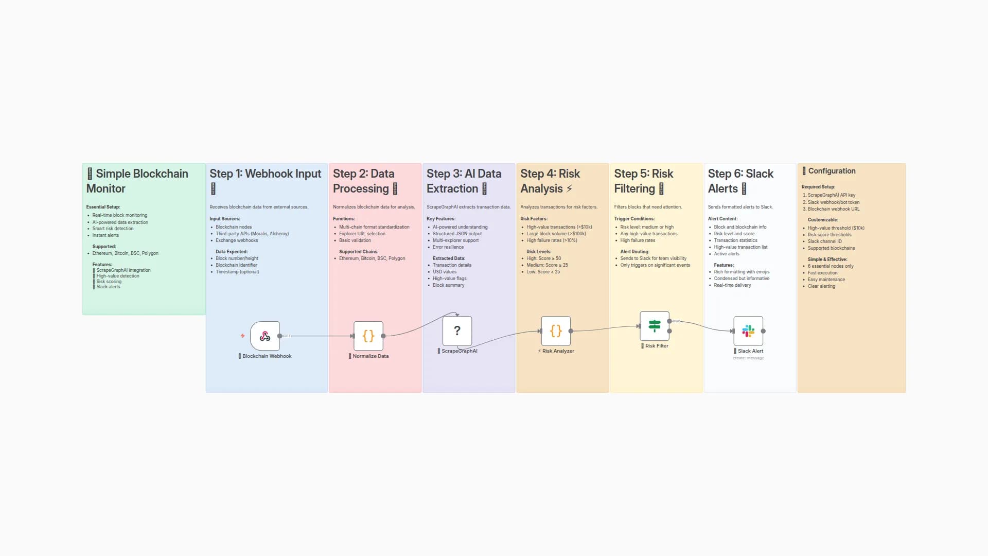 Blockchain Monitor with ScrapeGraphAI Risk Detection, Instant Alerts and Slack