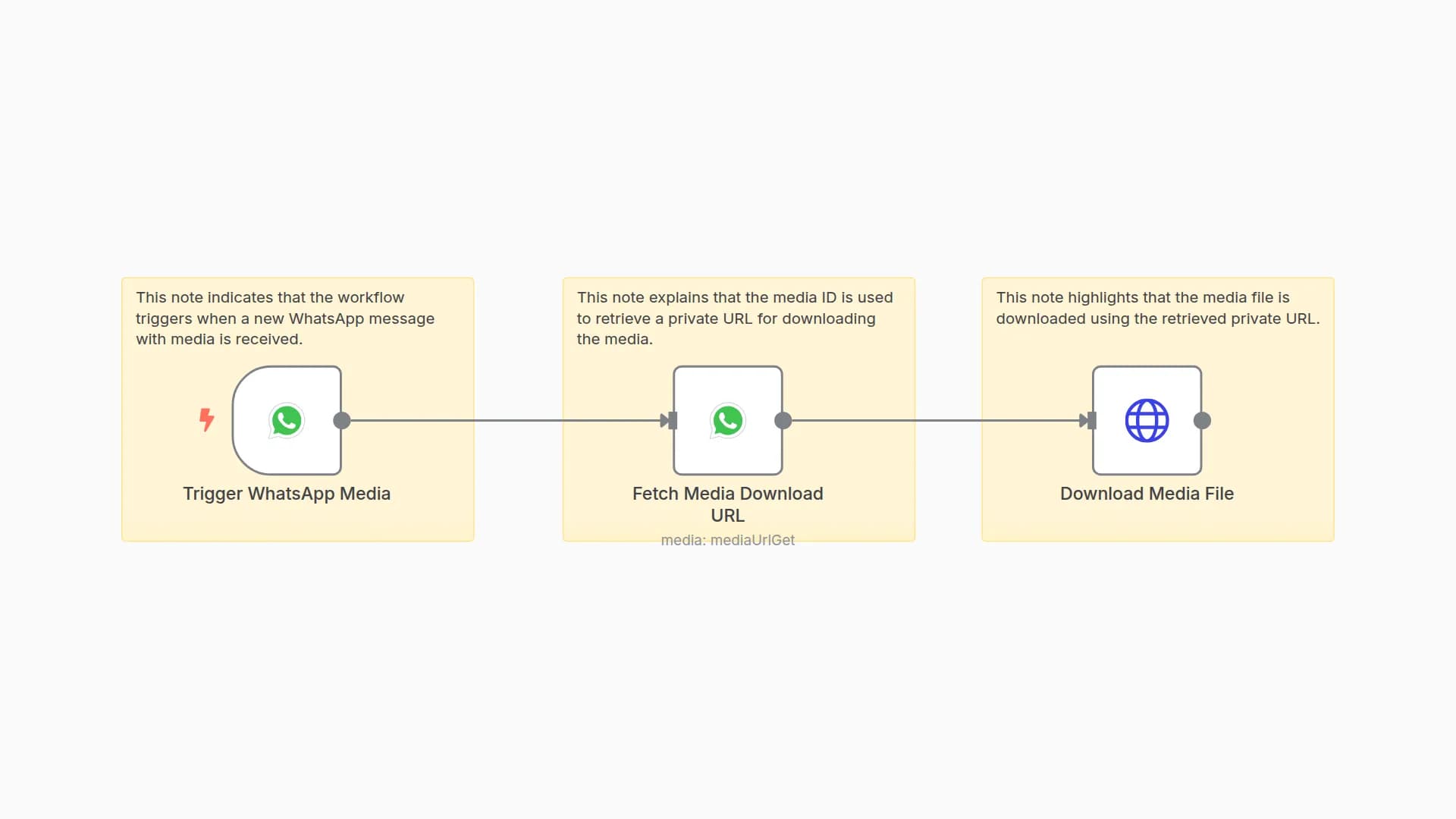 Automatic Media Download from WhatsApp Business Messages with HTTP Storage