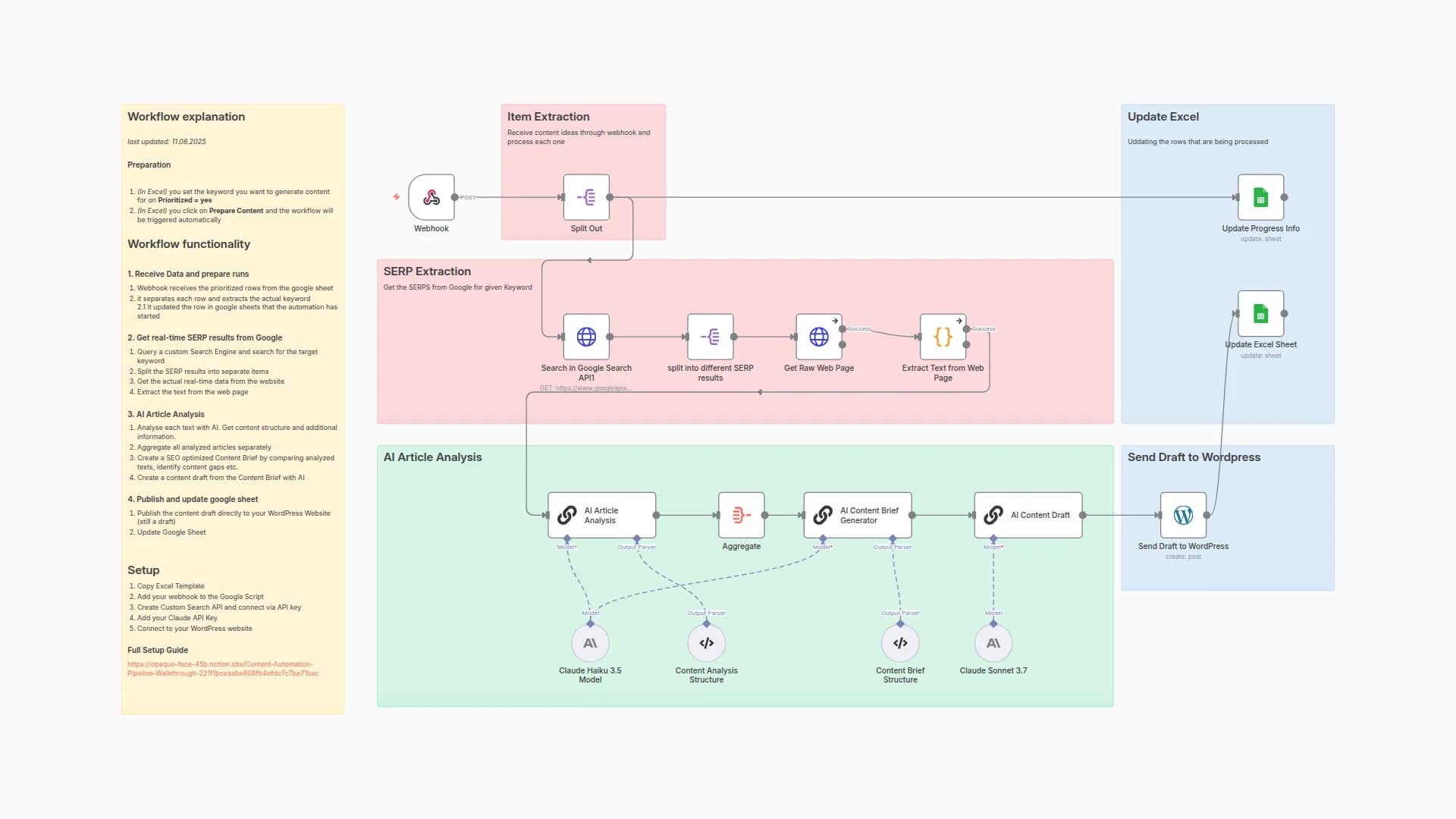 Automate SEO Content Creation with Google SERP, Claude AI, and WordPress