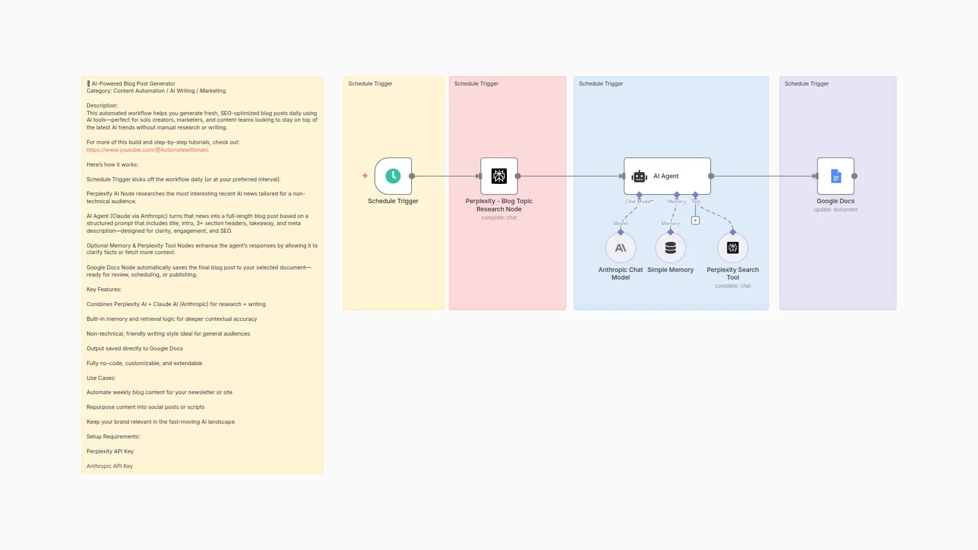 🧠 AI Blog Post Journalist (Perplexity for Research, Anthropic Claude for Blog)