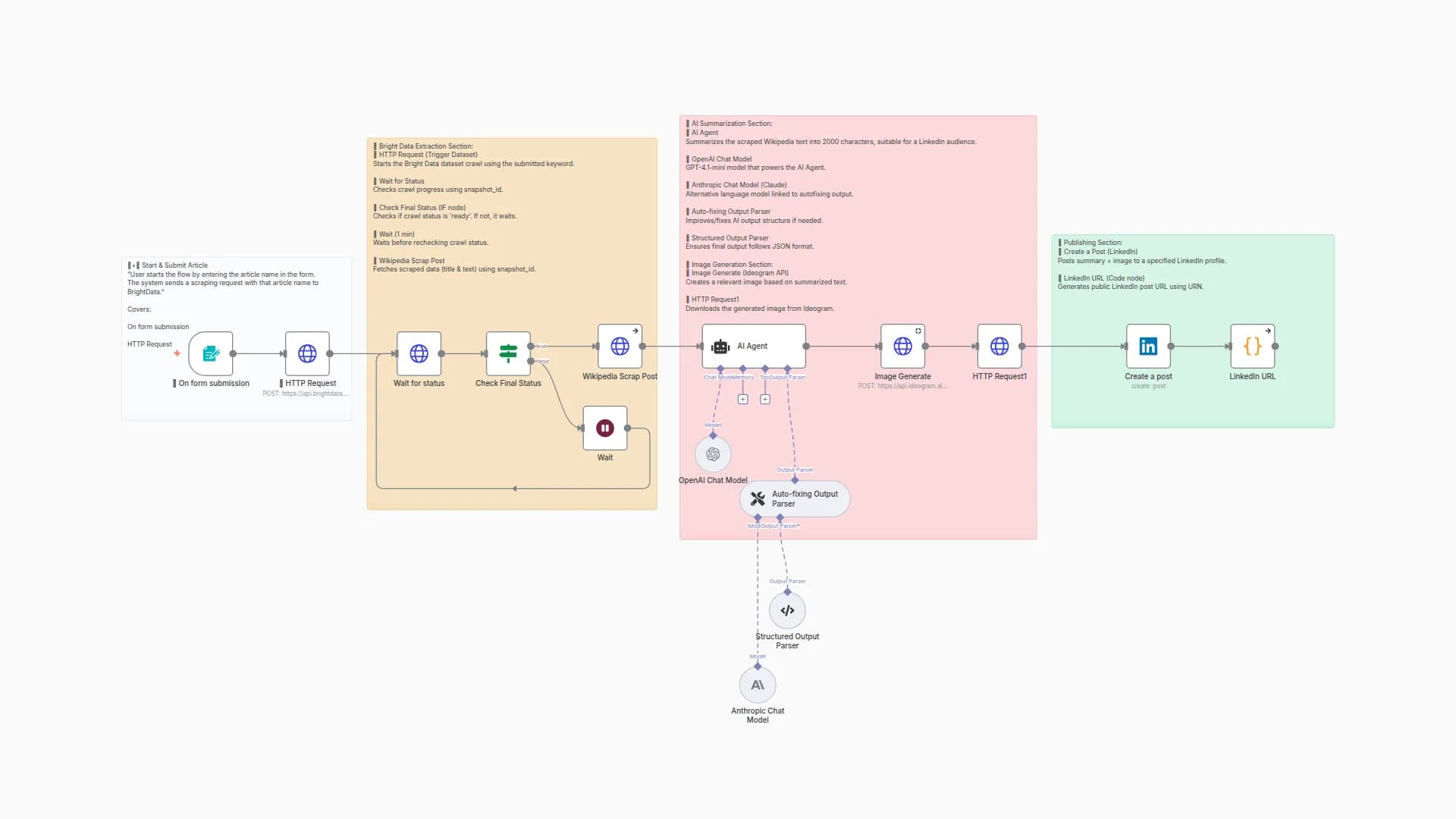 Generate LinkedIn Posts from Wikipedia with GPT-4 Summaries and Ideogram Images