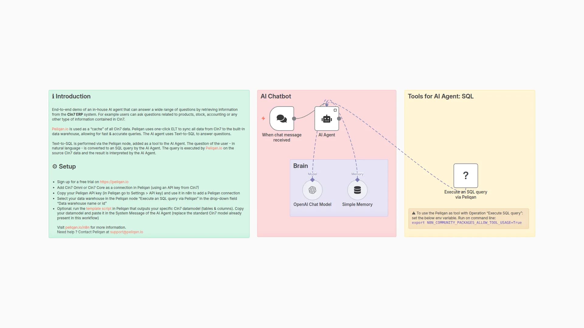 Query Business Data from Cin7 ERP with OpenAI Chatbot via Peliqan