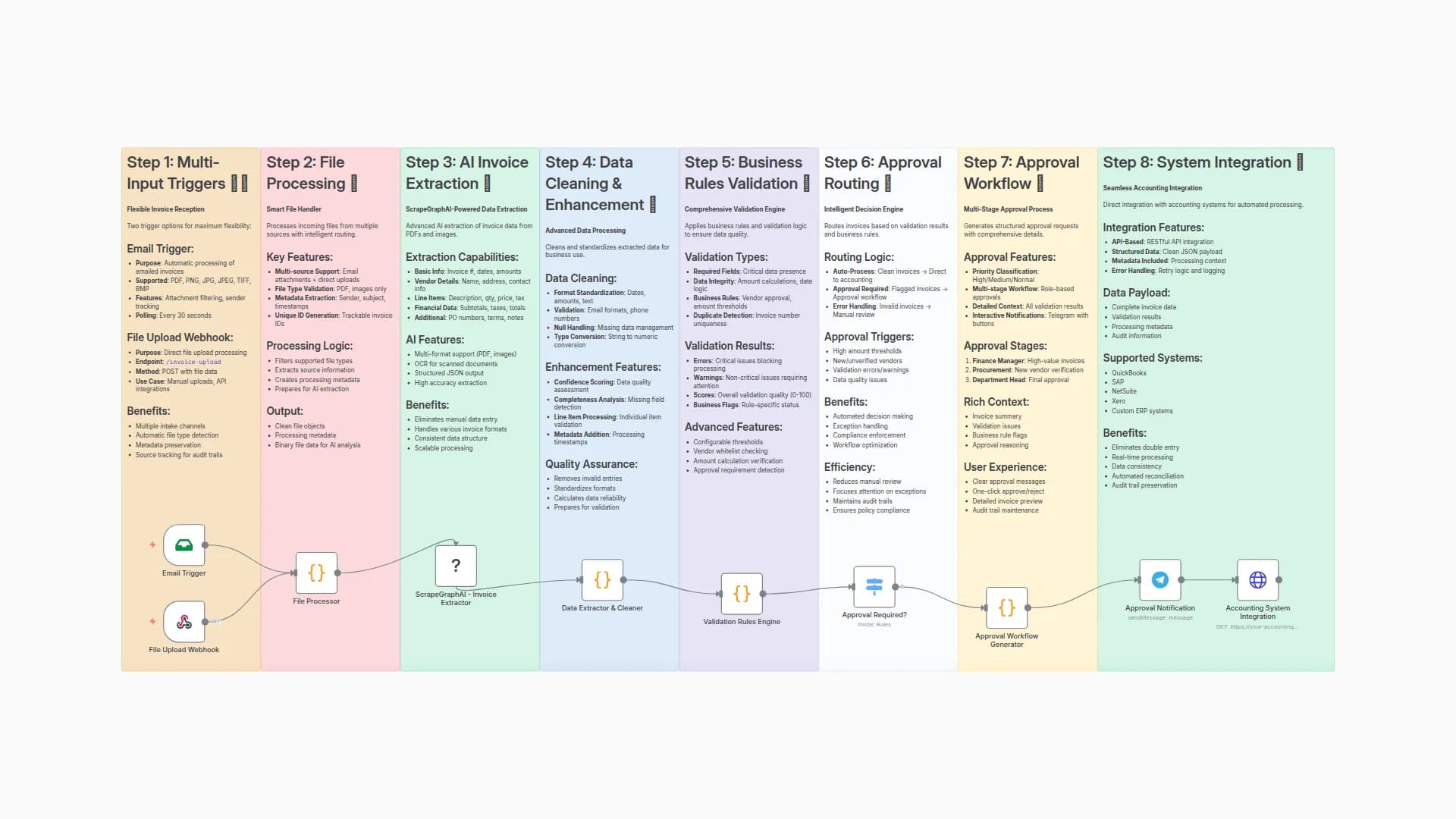AI-Powered Invoice Data Extraction & Approval Workflow with ScrapeGraphAI & Telegram
