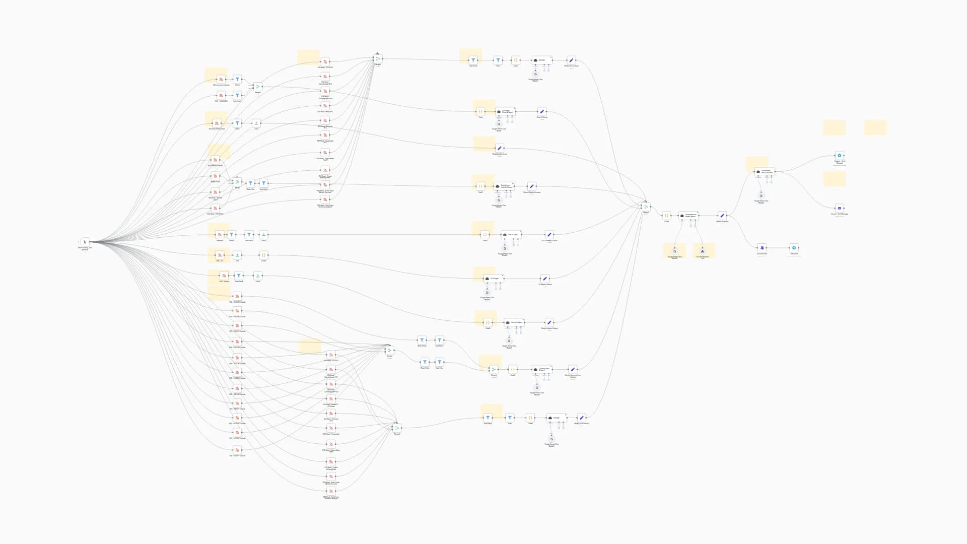 Weekly Financial Markets Report: Generate with Gemini AI for Telegram & Discord