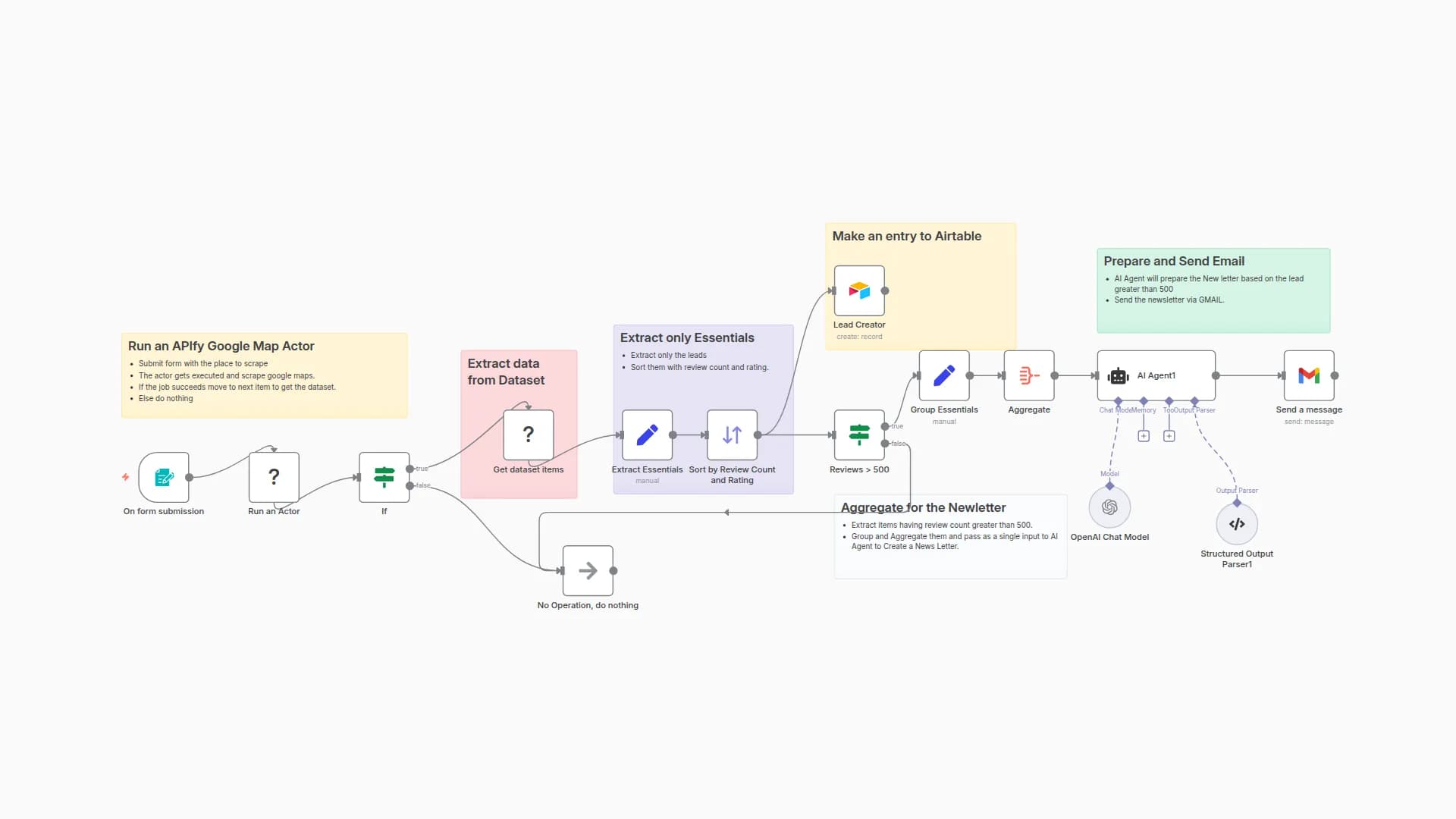 Restaurant Lead Generation from Google Maps with Apify, Airtable & AI Newsletter