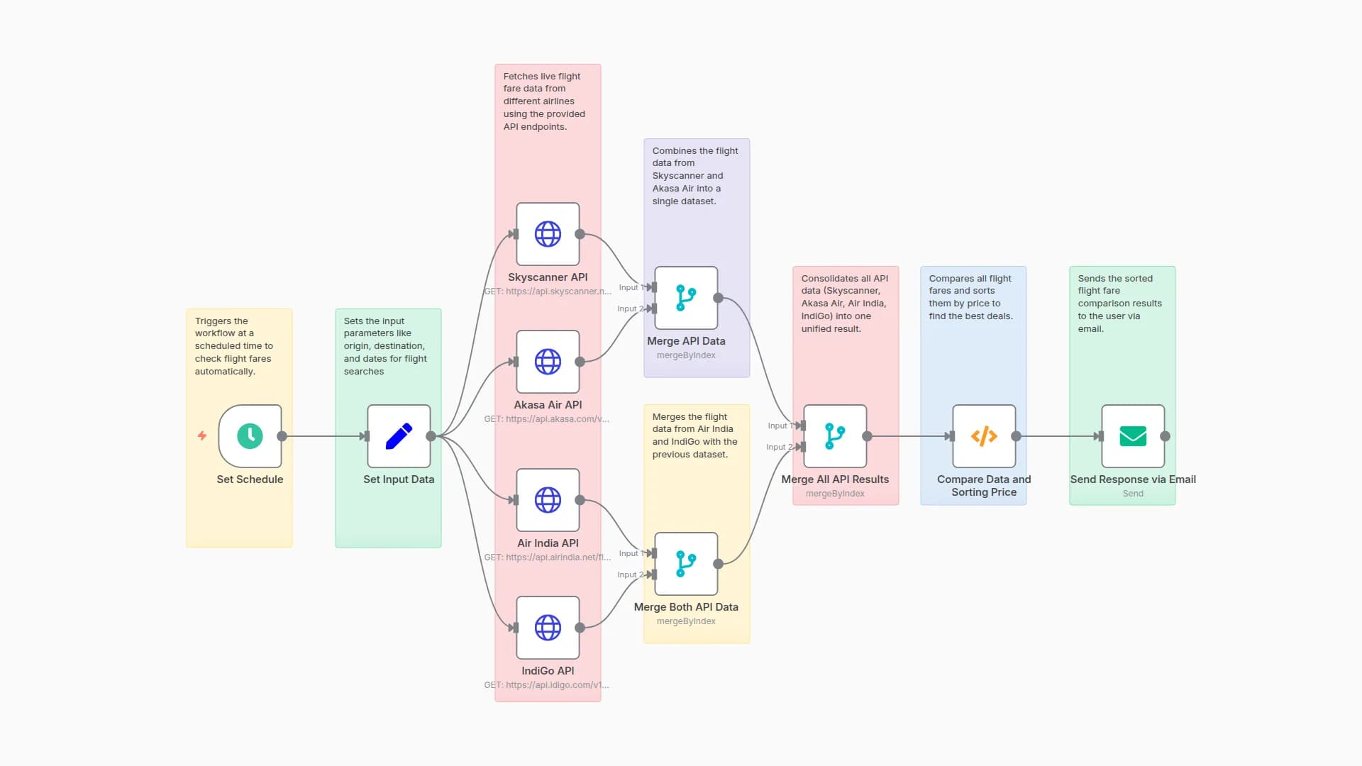 Compare Flight Fares from Skyscanner, Air India & More with Email Alerts
