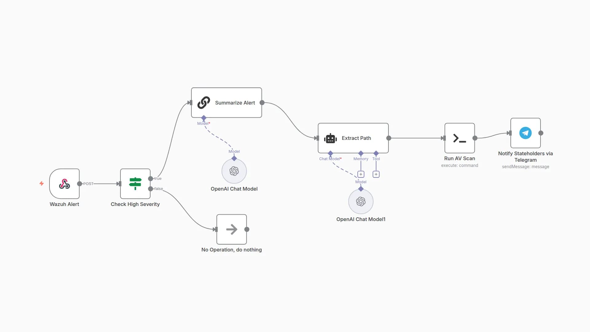 Auto Remediate Endpoint Infections with Wazuh, ClamAV, and GPT-4
