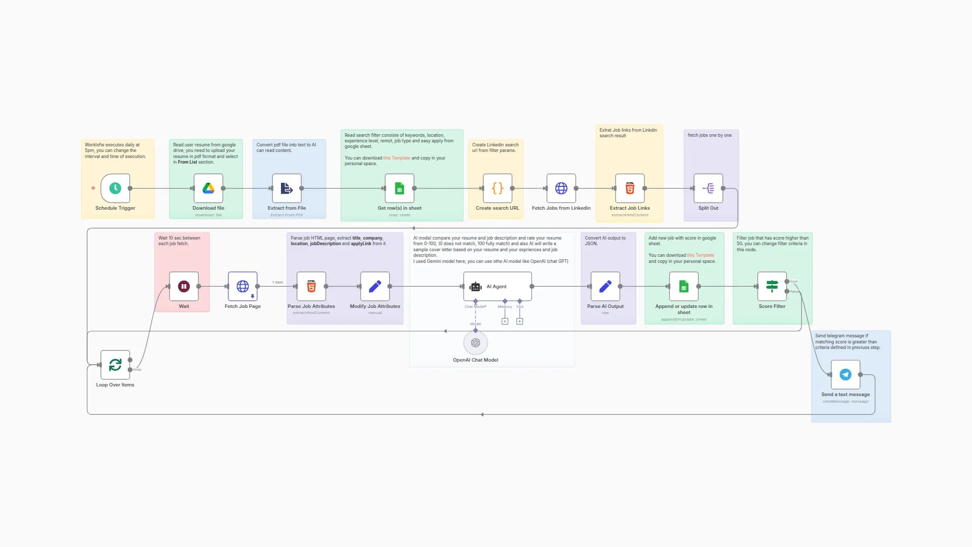 LinkedIn Job Search: Auto-Match Resume with AI + Cover Letter & Telegram Alerts