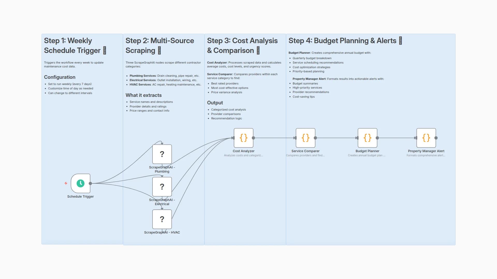 Analyze Property Maintenance Costs with ScrapeGraphAI and Budget Planning