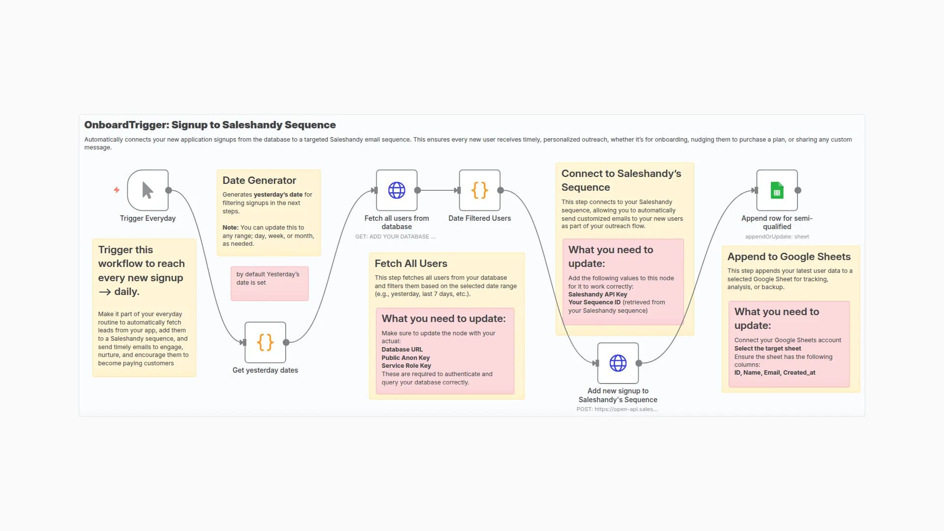 Automate User Onboarding from Database to Saleshandy with Google Sheets Tracking