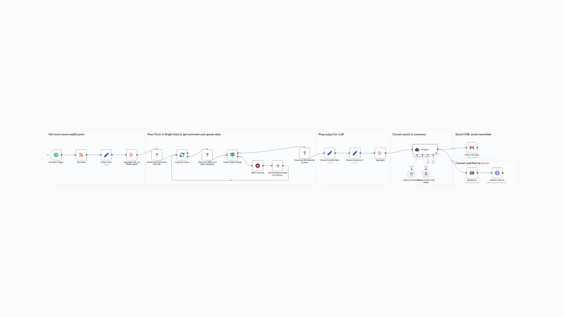 Automate Morning Brew–style Reddit Digests and Publish to DEV using AI