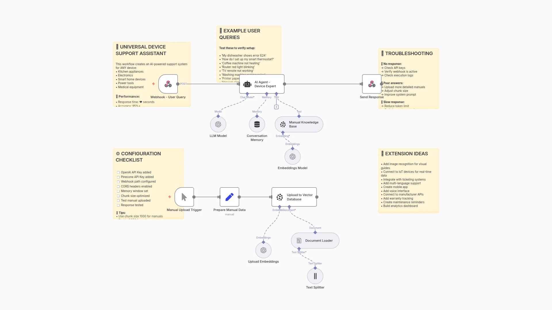 Create AI Support Assistant for Any Device with GPT-4-mini & Pinecone