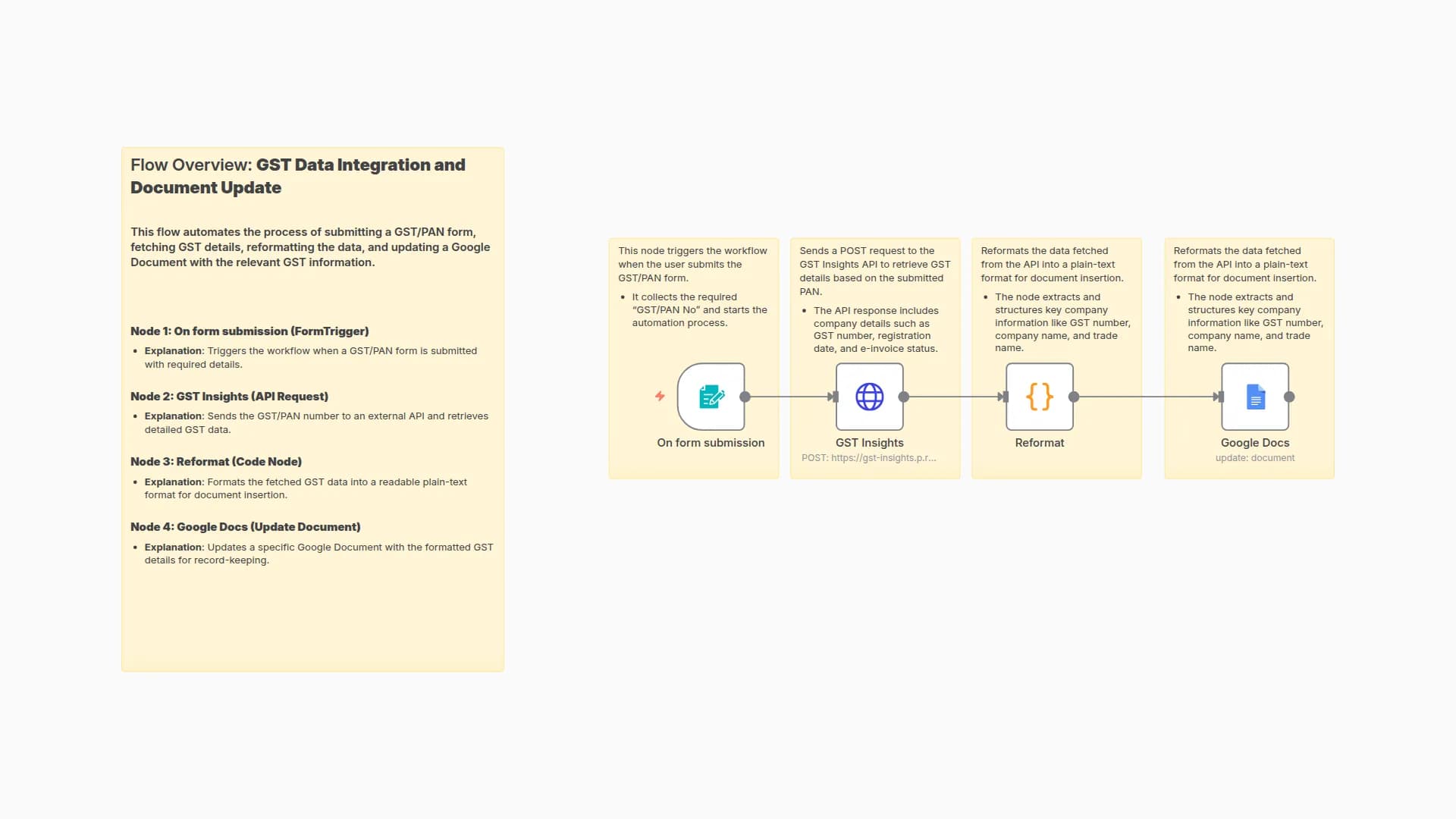 Generate Automated GST Reports with GST Insights API and Google Docs