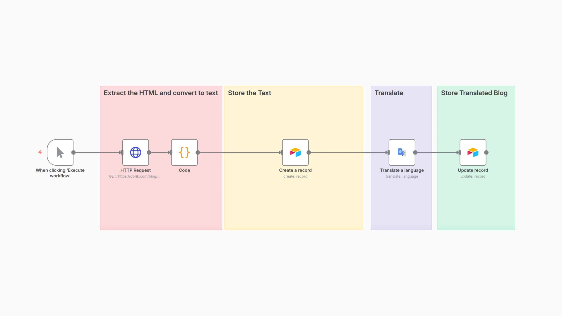 Auto-translate Blog Articles with Google Translate and Airtable Storage
