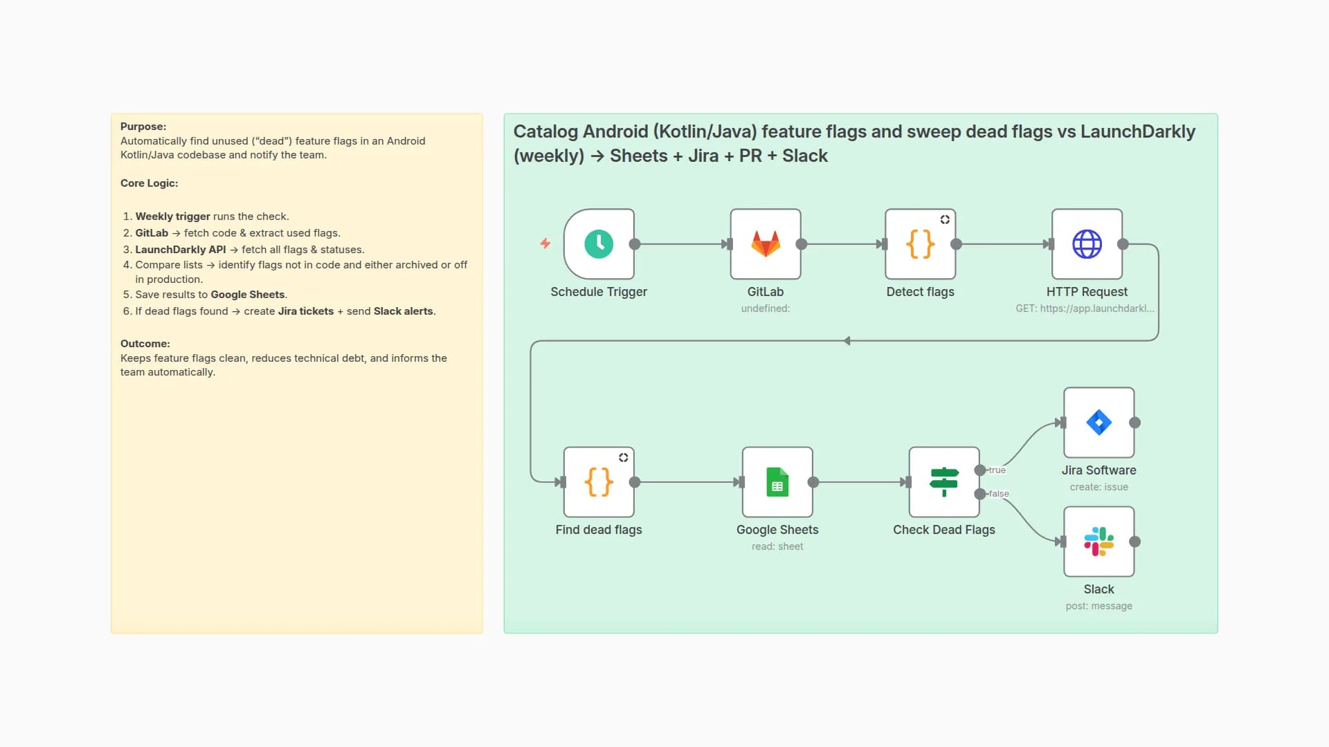 Detect Unused Android Feature Flags with GitLab, LaunchDarkly, Jira & Slack