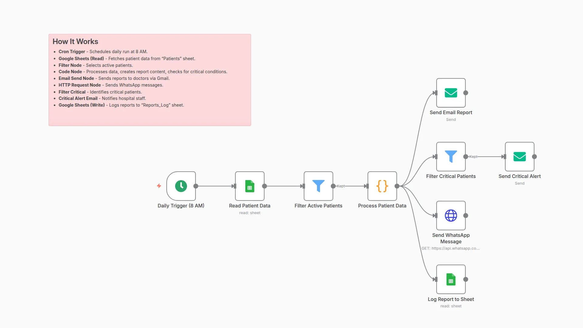 Send Patient Condition Updates with Google Sheets, Email & WhatsApp Alerts