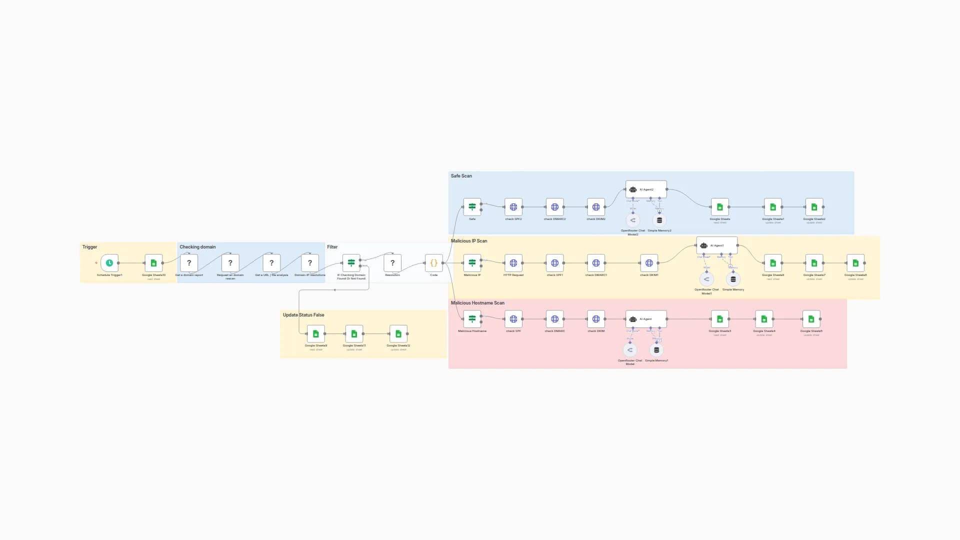 AI-Powered Domain & IP Security Check Automation