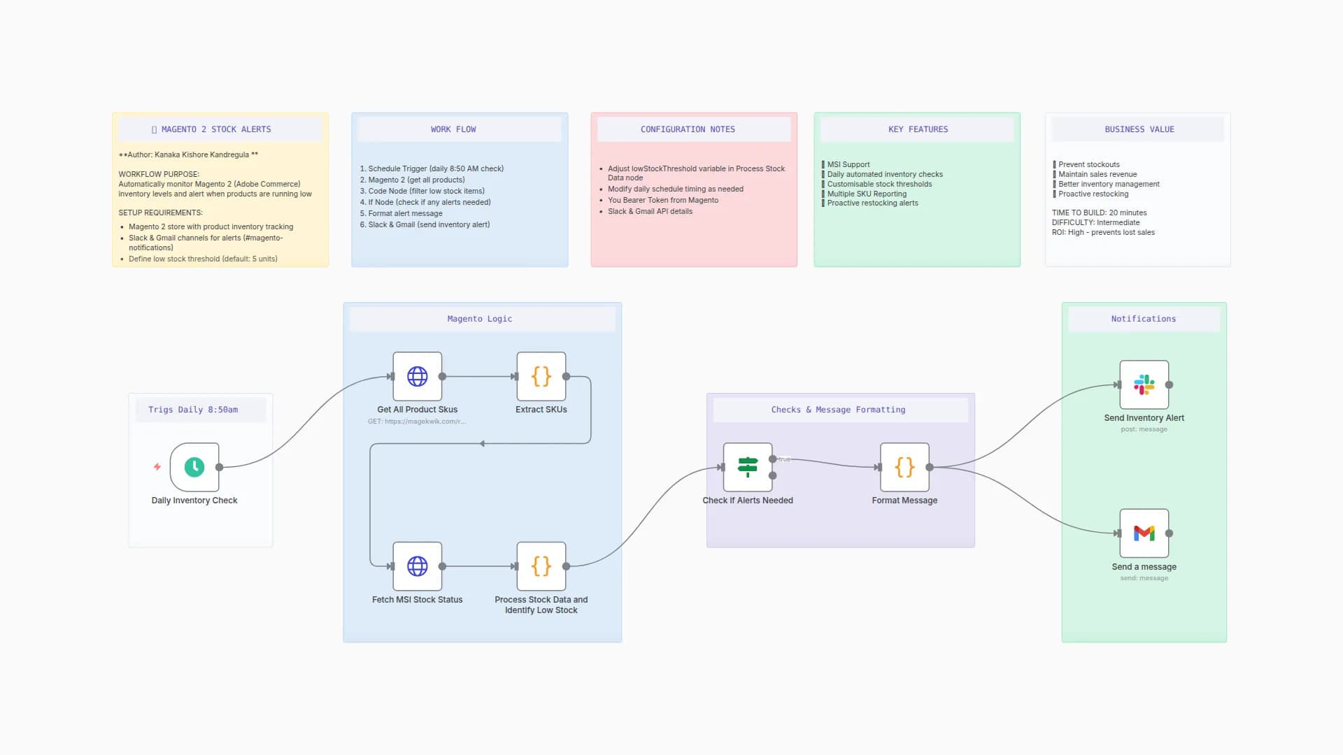 Magento 2 Low Stock Alert via Slack & Gmail (MSI Compatible)
