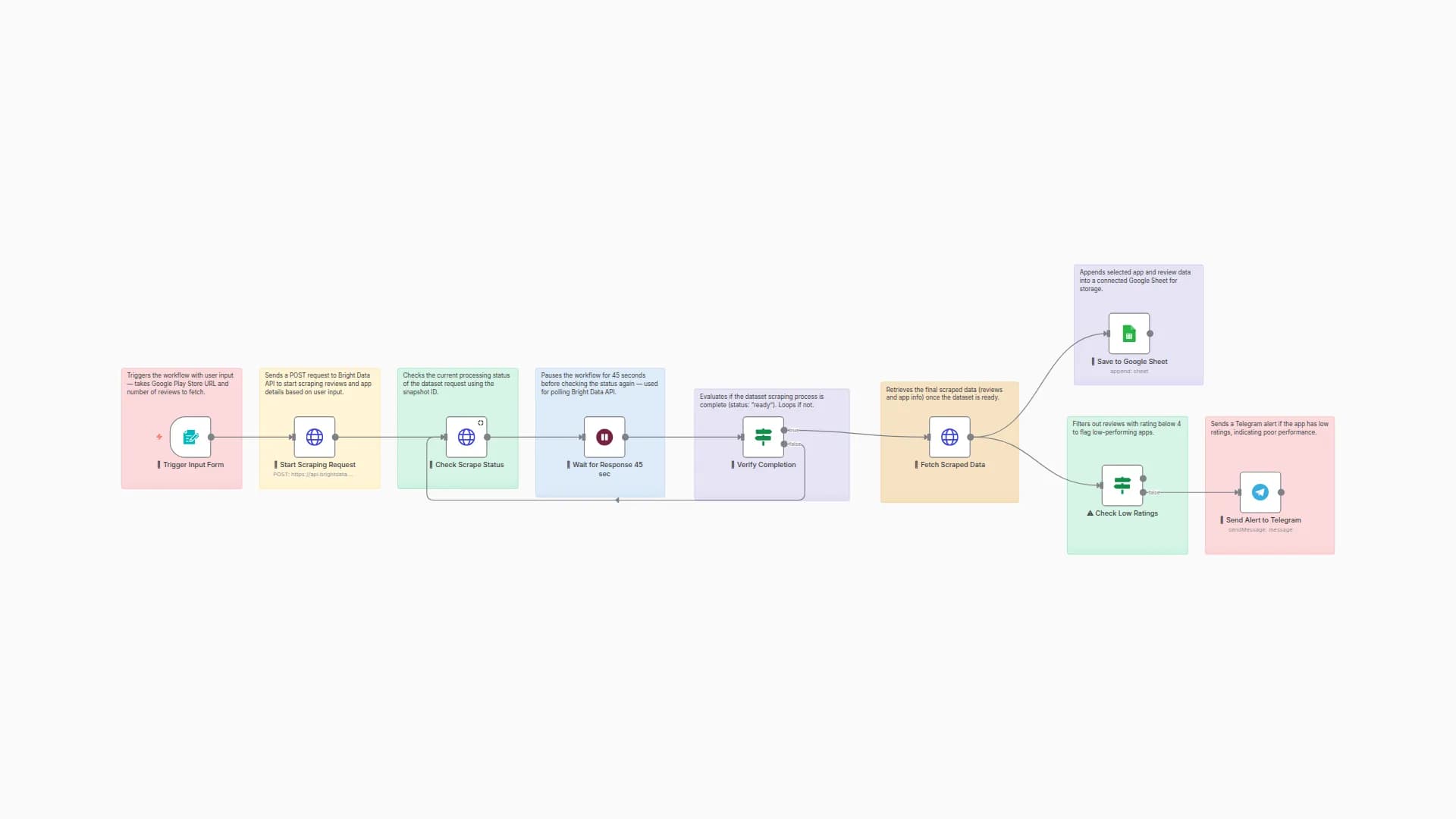 Google Play Review Intelligence with Bright Data & Telegram Alerts