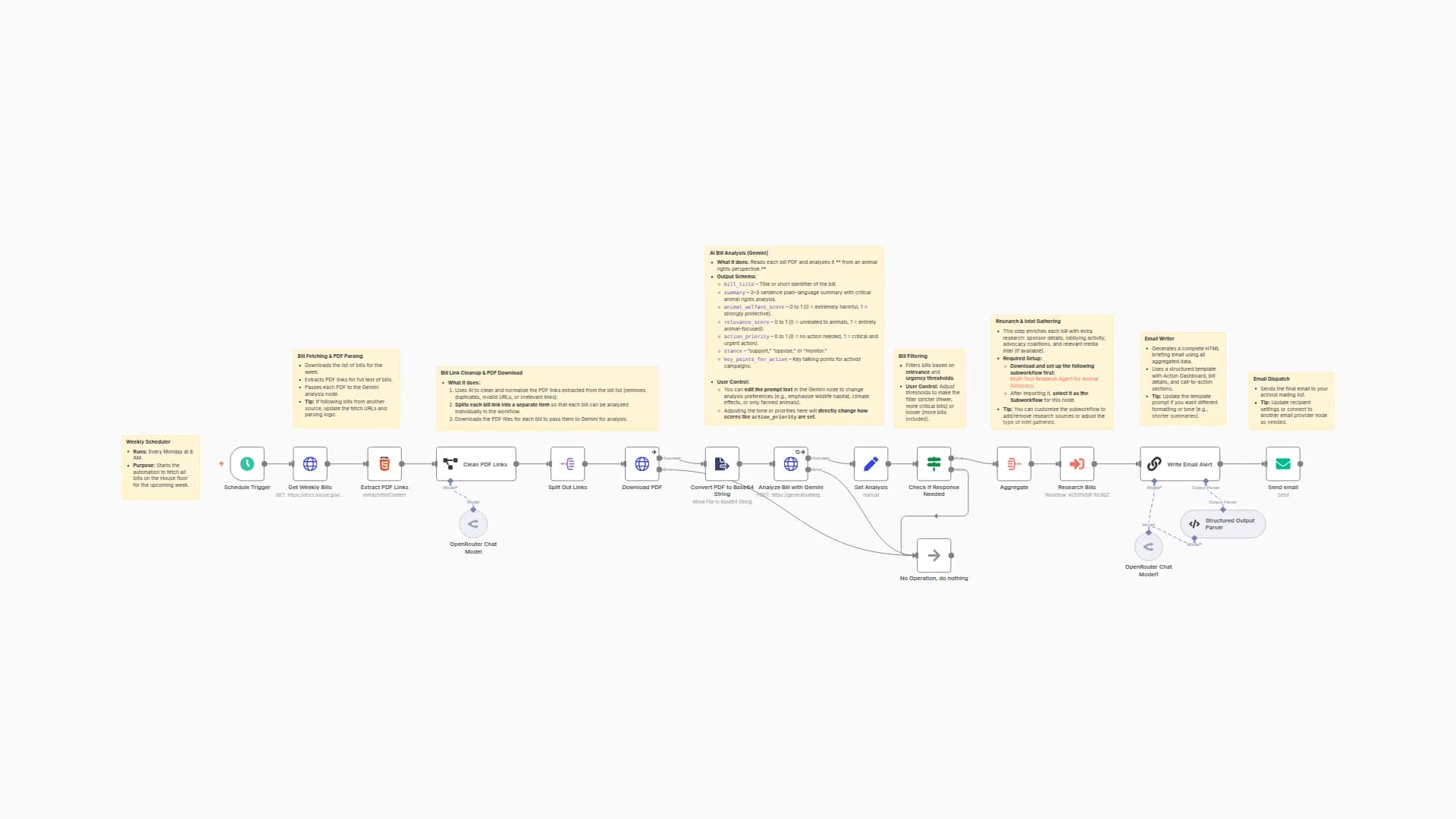 Generate Weekly Animal Rights Action Briefings from U.S. House Bills with Gemini AI