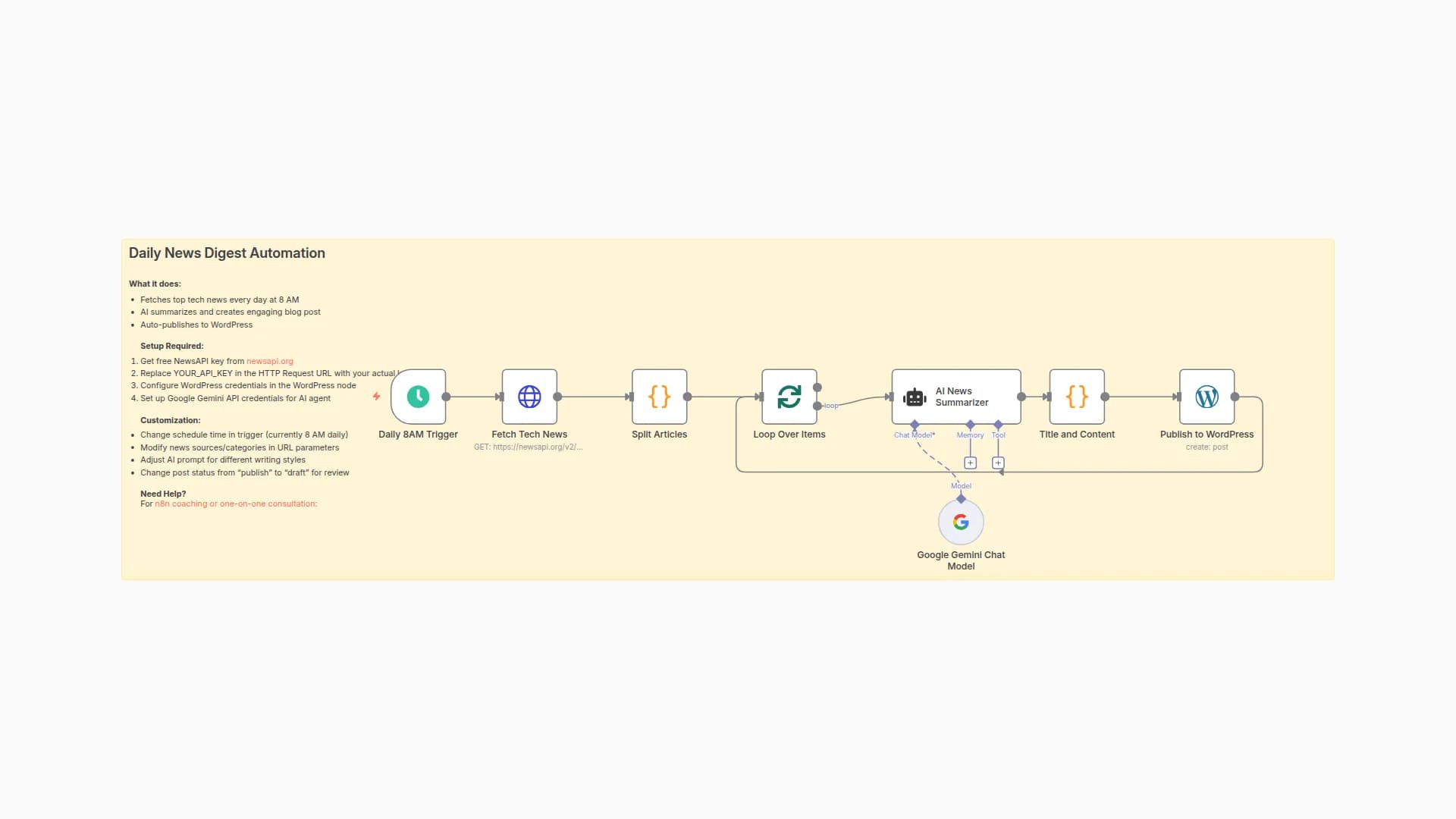 Auto-Generate Tech News Blog Posts with NewsAPI & Google Gemini to WordPress
