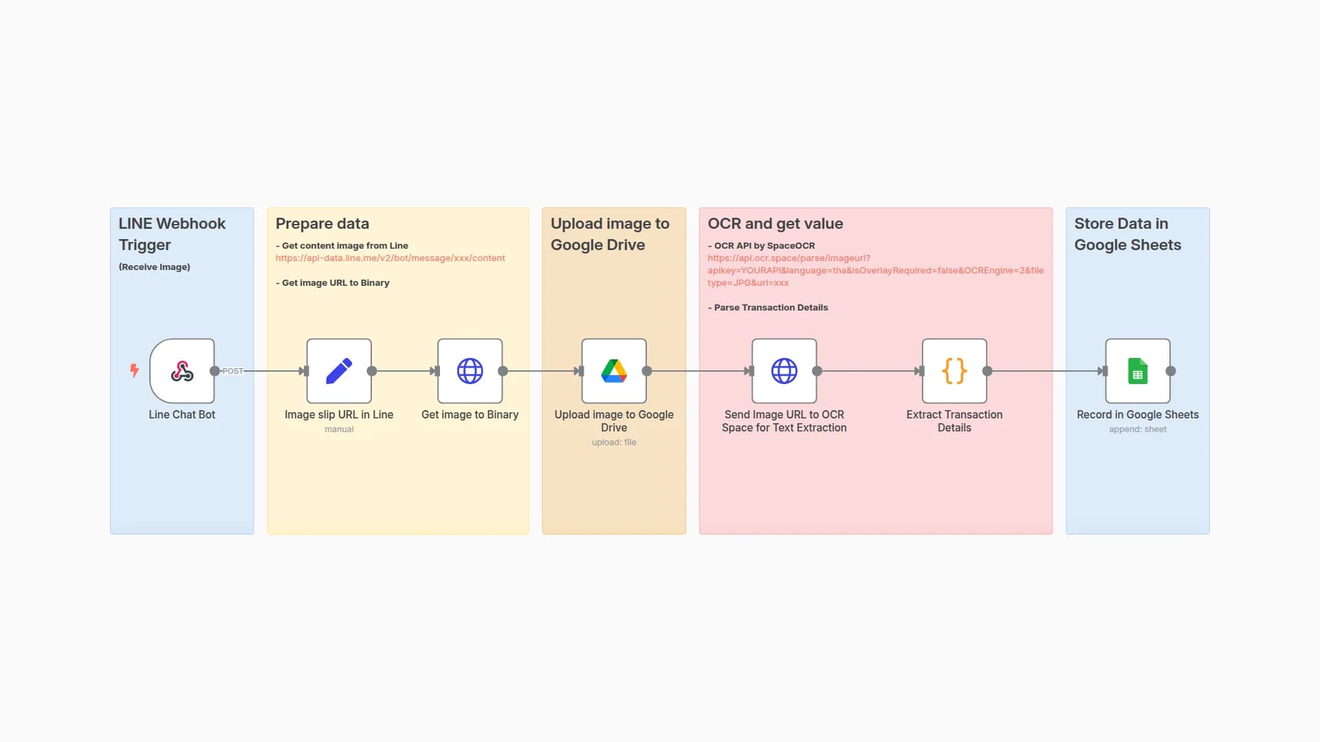 Extract Thai Bank Slip Data from LINE using SpaceOCR and Save to Google Sheets