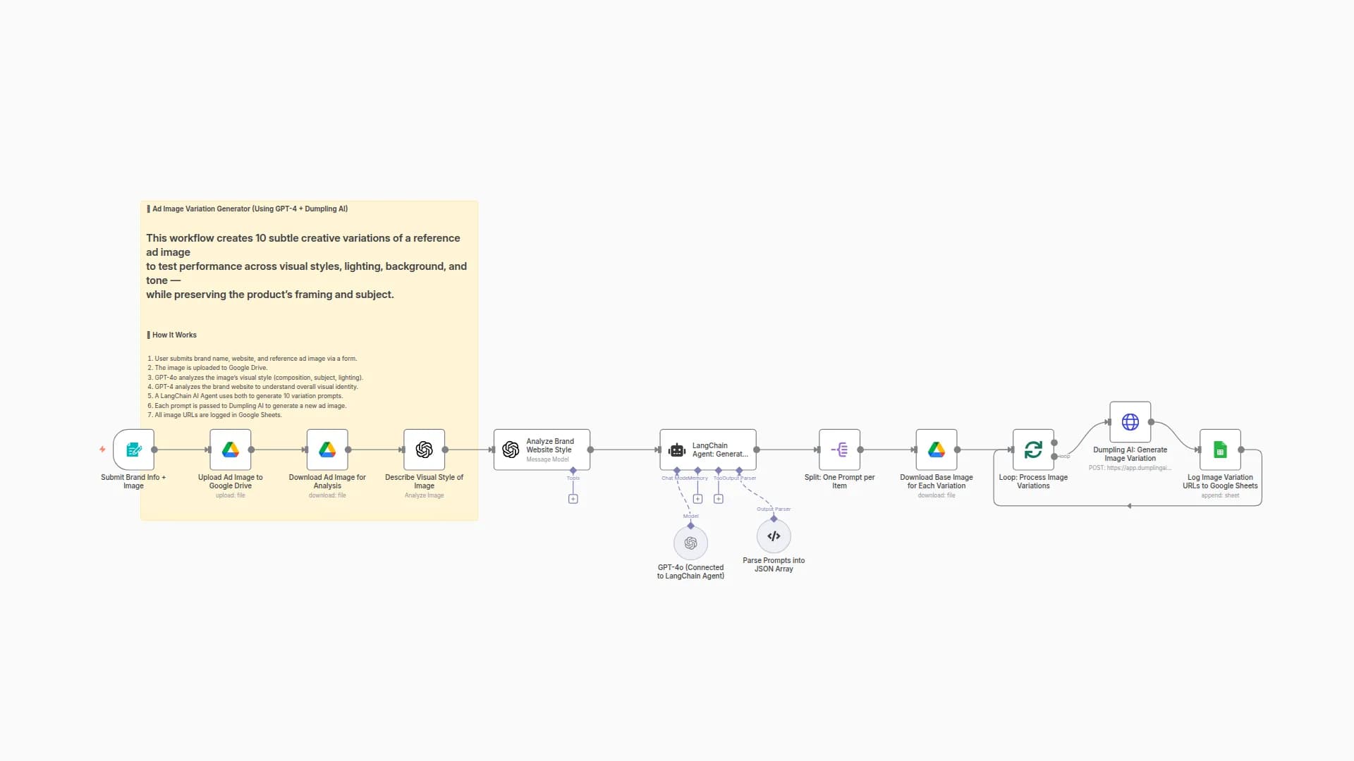 Generate Ad Image Variations Using GPT-4, Dumpling AI & Google Drive