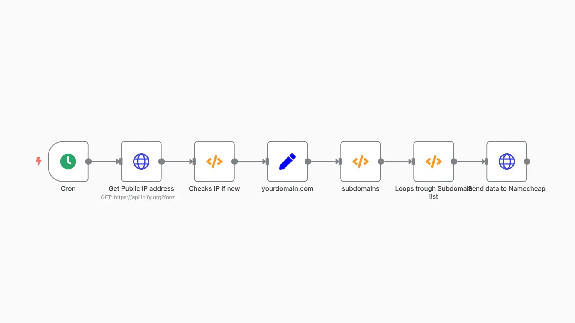 Push your public IP to Namecheaps Dynamic DNS