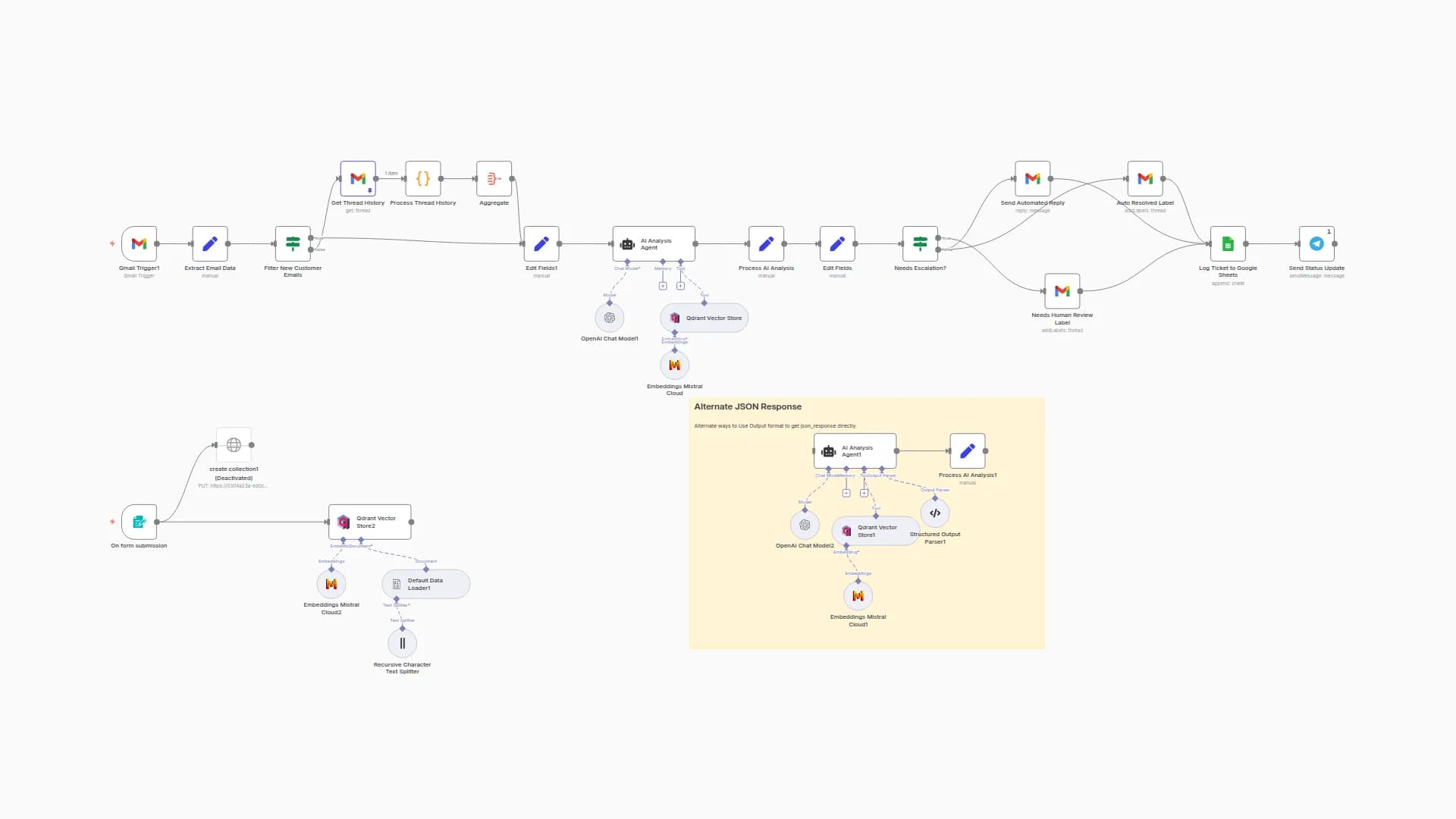 Automated Customer Support System with Gmail, GPT-4 & Vector Knowledge Base