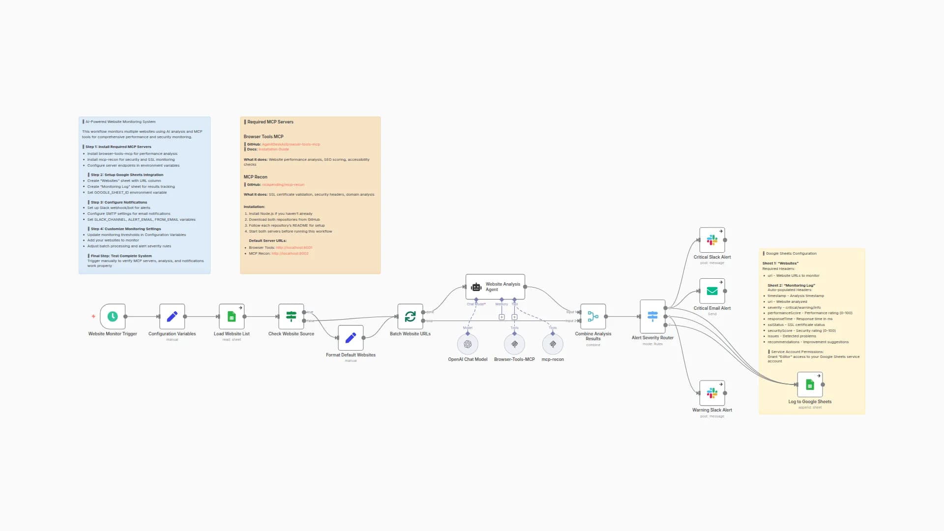 Automate Website Monitoring with GPT-4 Mini, MCP Tools & Multi-channel Alerts