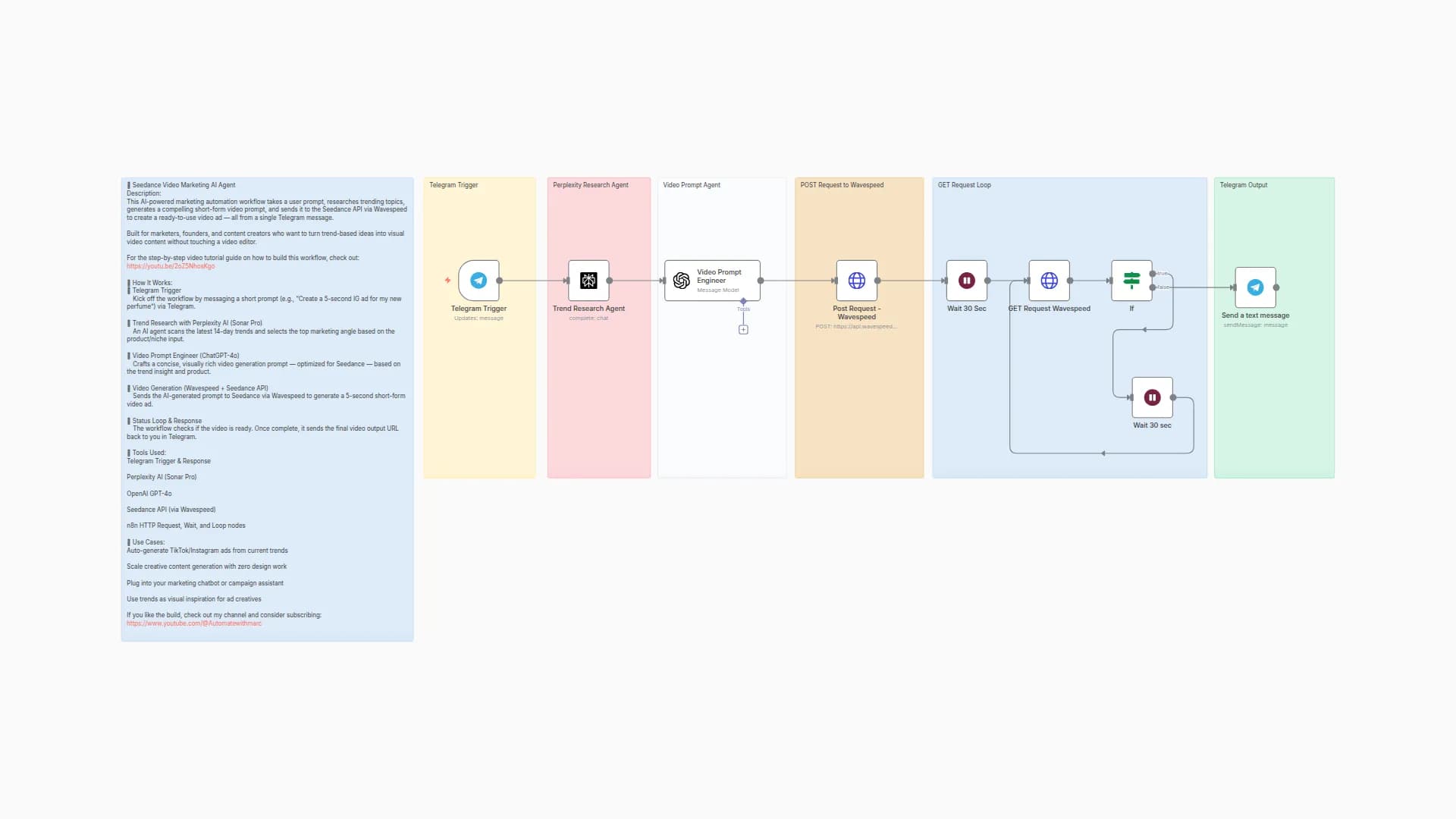 Generate Trend-Based Marketing Videos with Seedance AI, Perplexity, and GPT
